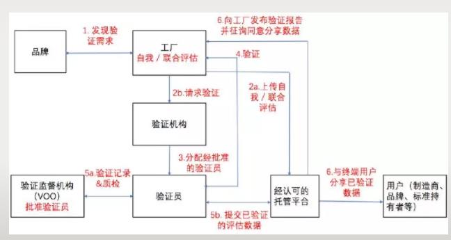 SLCP社会劳工整合项目