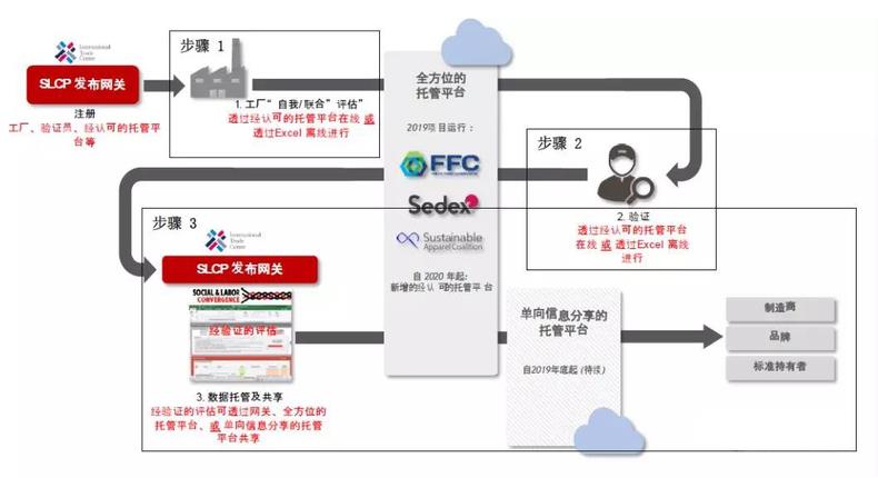 SLCP社会劳工整合项目.jpg