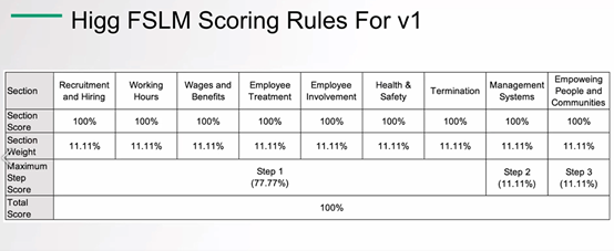 SLCP社会劳工整合项目